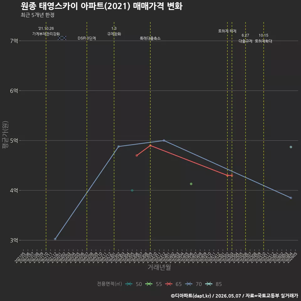 원종 태영스카이 아파트(2021) 매매가격 변화