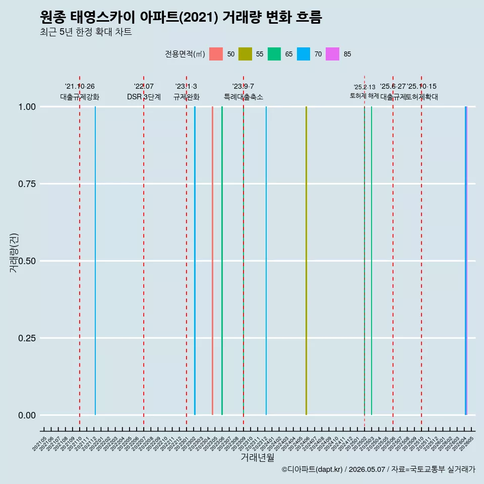 원종 태영스카이 아파트(2021) 거래량 변화 흐름