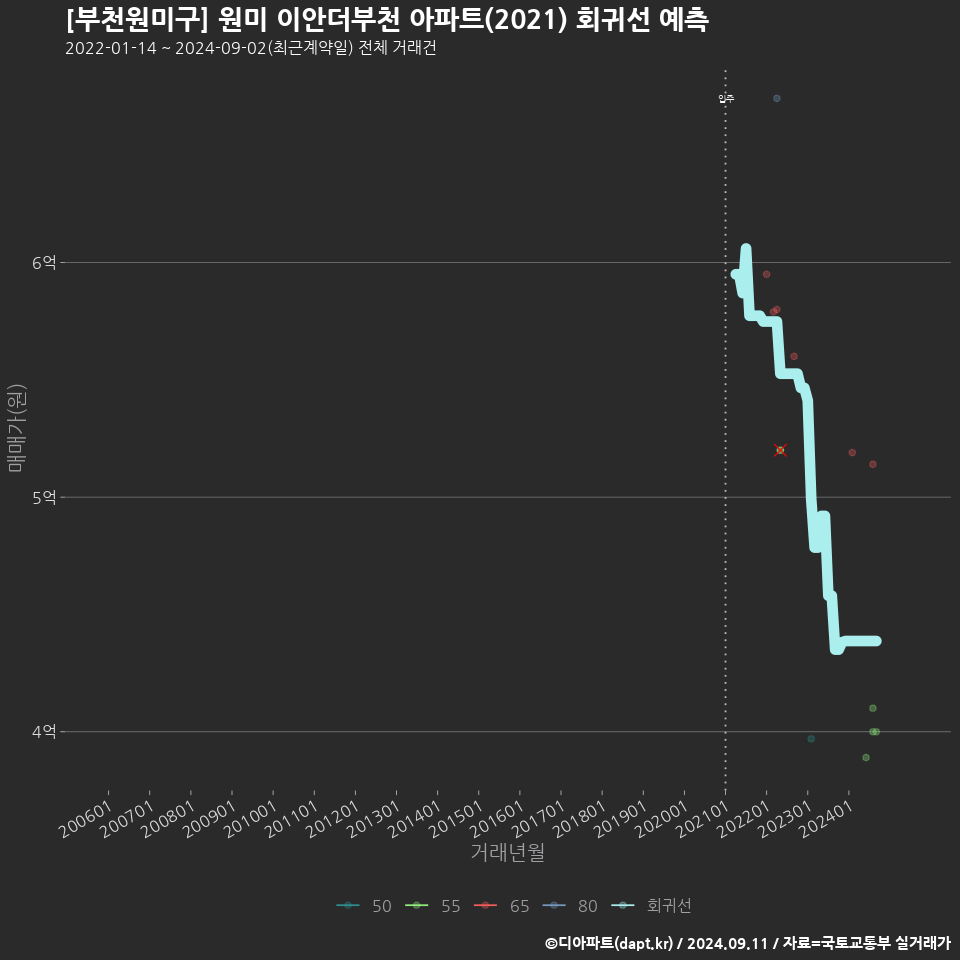 [부천원미구] 원미 이안더부천 아파트(2021) 회귀선 예측