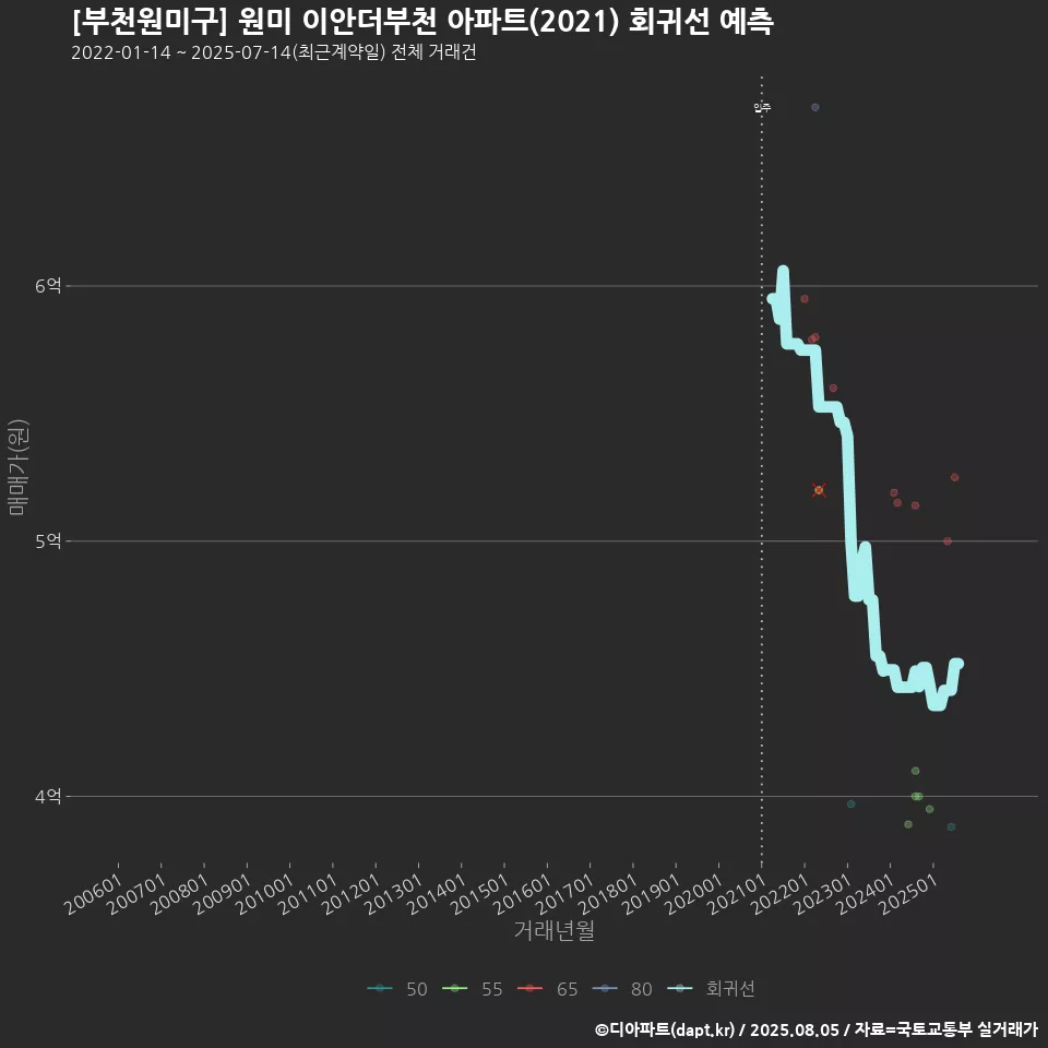 [부천원미구] 원미 이안더부천 아파트(2021) 회귀선 예측
