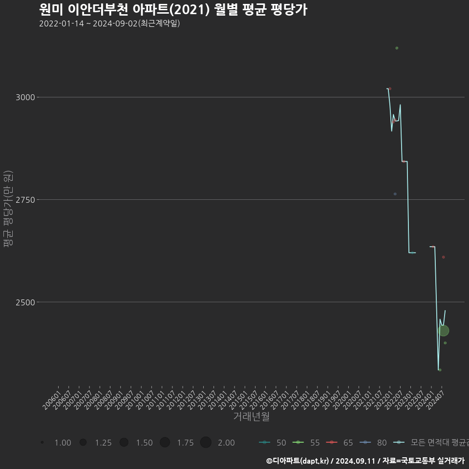 원미 이안더부천 아파트(2021) 월별 평균 평당가