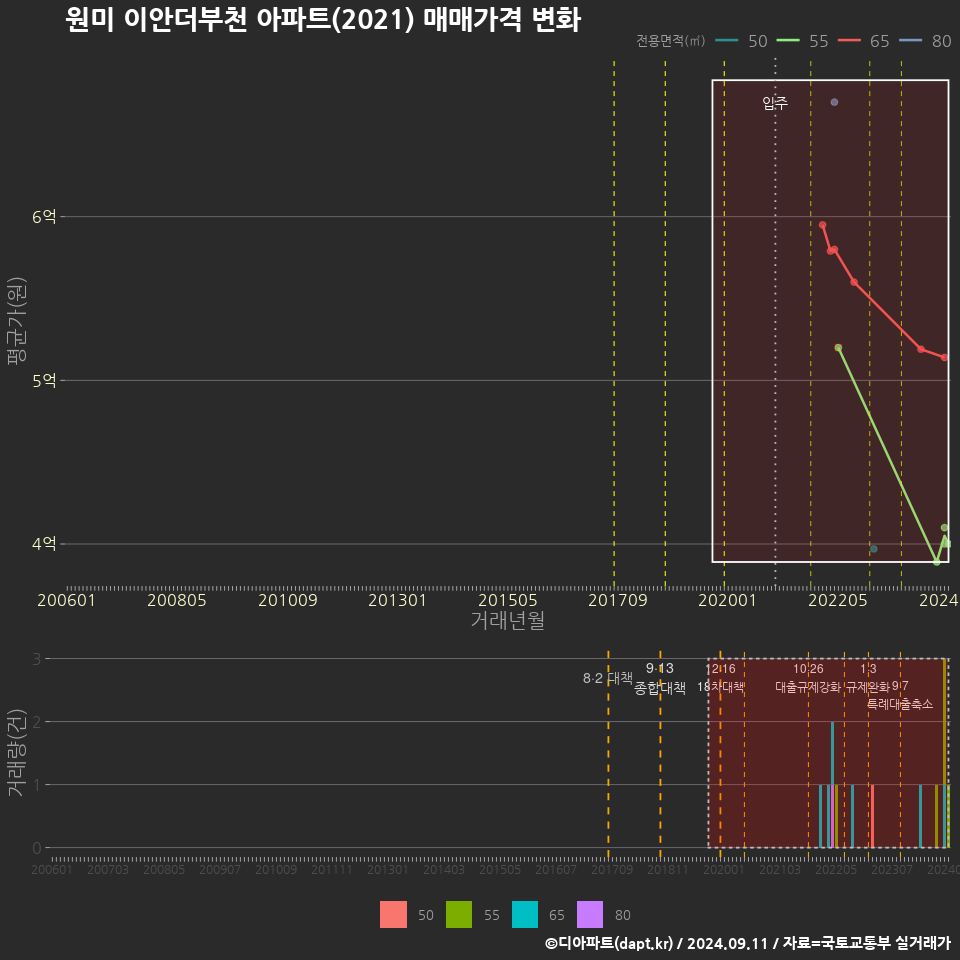 원미 이안더부천 아파트(2021) 매매가격 변화