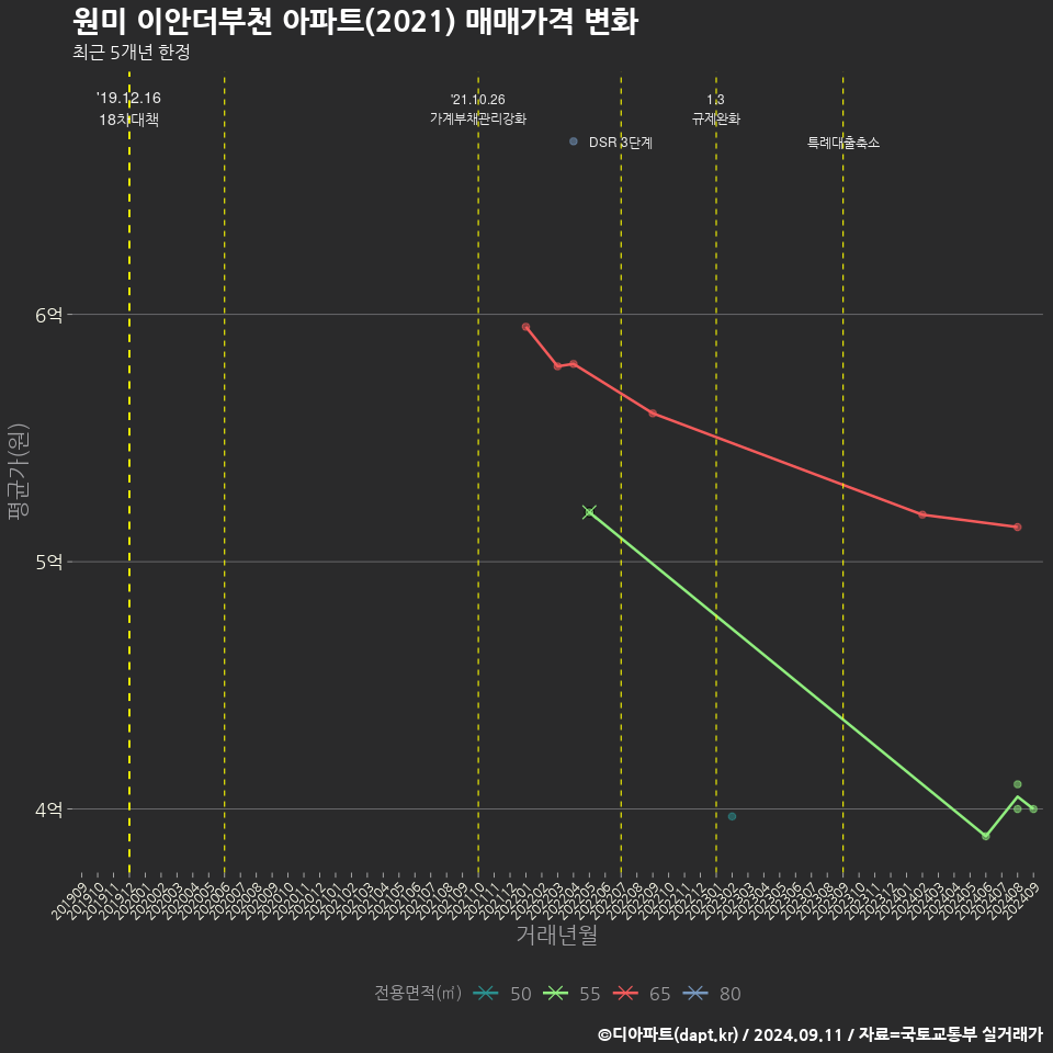 원미 이안더부천 아파트(2021) 매매가격 변화