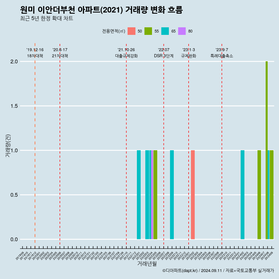 원미 이안더부천 아파트(2021) 거래량 변화 흐름