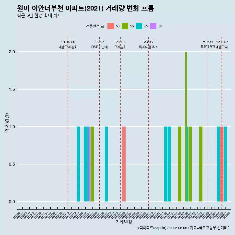원미 이안더부천 아파트(2021) 거래량 변화 흐름