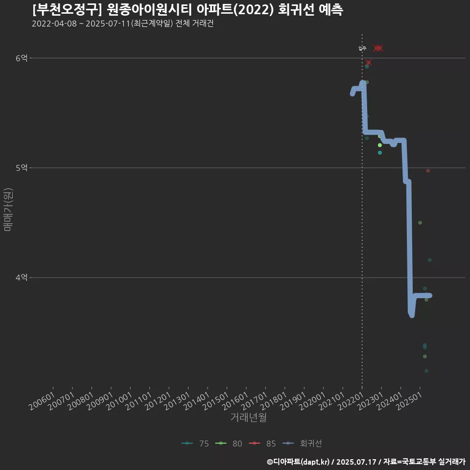 [부천오정구] 원종아이원시티 아파트(2022) 회귀선 예측