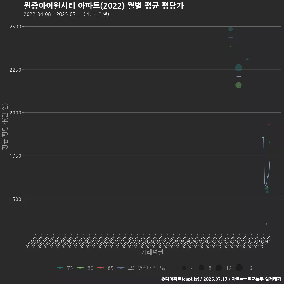 원종아이원시티 아파트(2022) 월별 평균 평당가