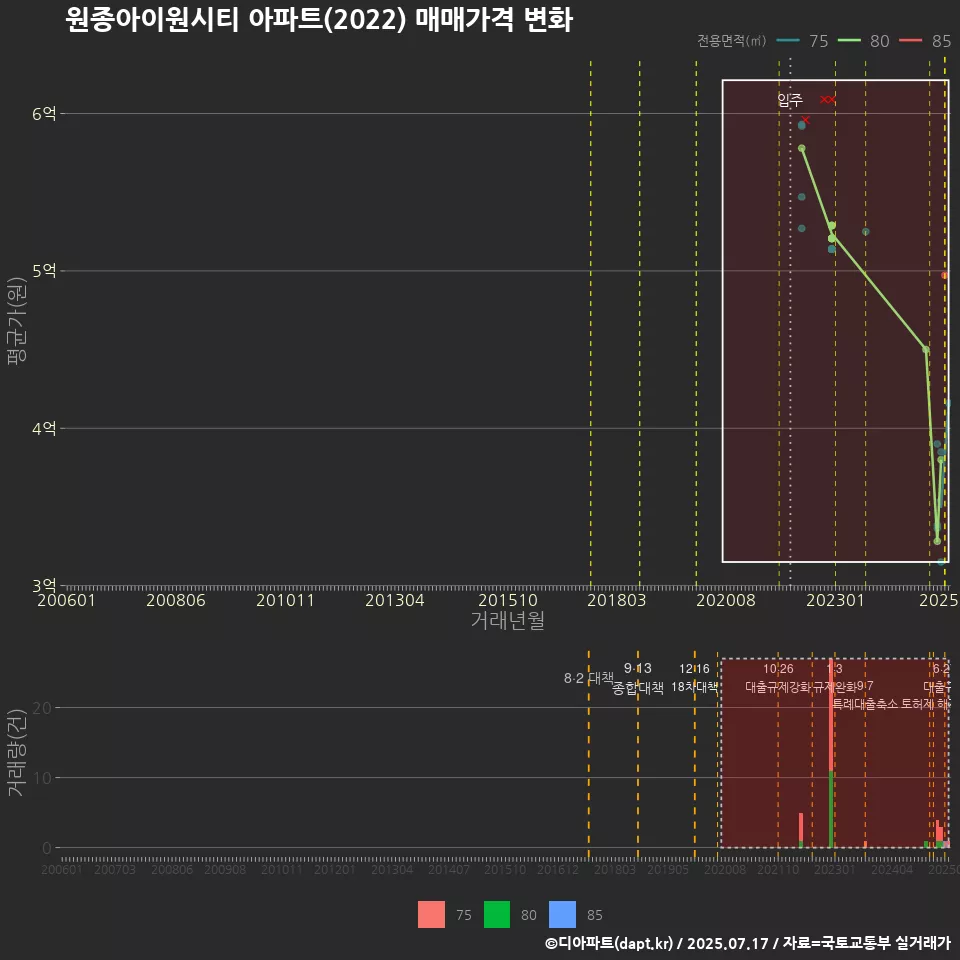 원종아이원시티 아파트(2022) 매매가격 변화