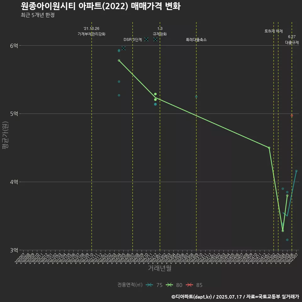 원종아이원시티 아파트(2022) 매매가격 변화