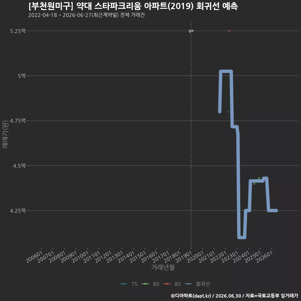 [부천원미구] 약대 스타파크리움 아파트(2019) 회귀선 예측