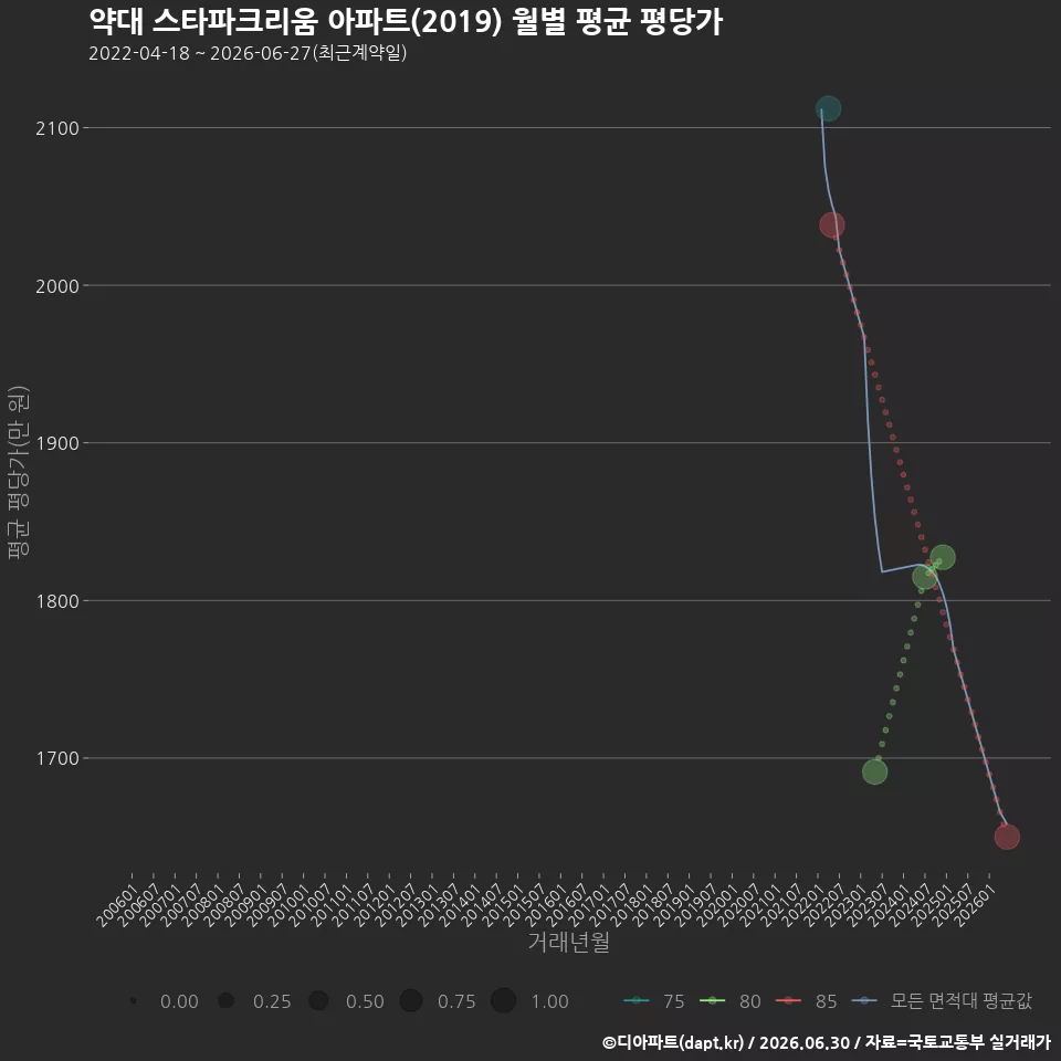 약대 스타파크리움 아파트(2019) 월별 평균 평당가