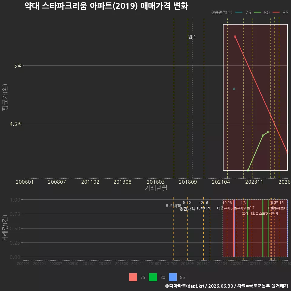 약대 스타파크리움 아파트(2019) 매매가격 변화
