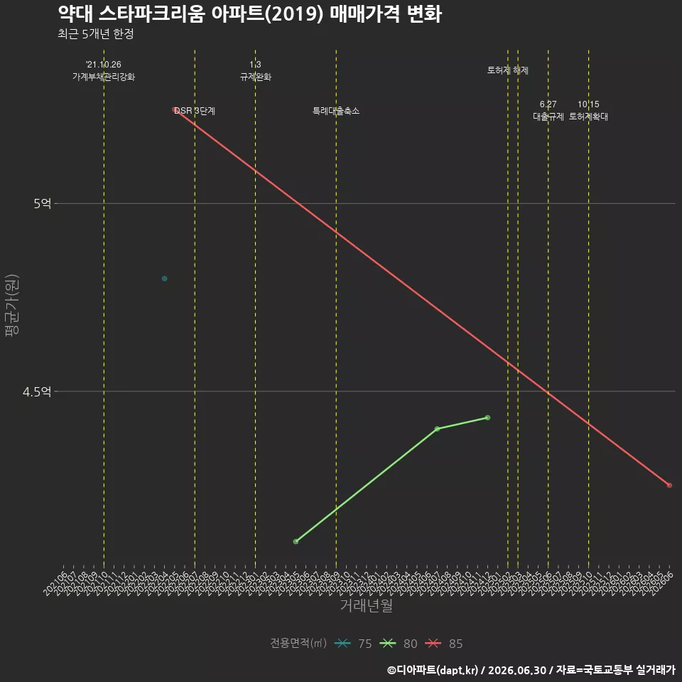 약대 스타파크리움 아파트(2019) 매매가격 변화