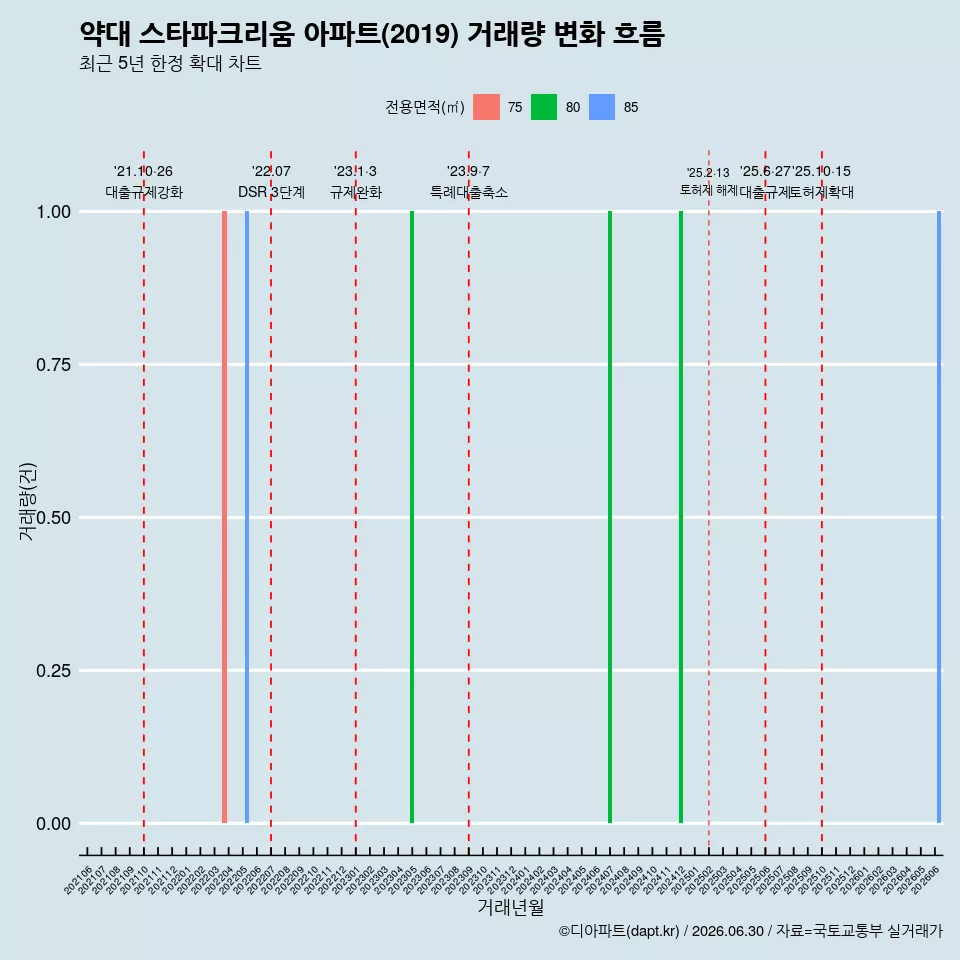 약대 스타파크리움 아파트(2019) 거래량 변화 흐름