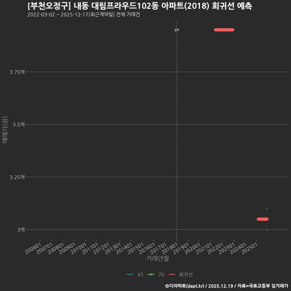 [부천오정구] 내동 대림프라우드102동 아파트(2018) 회귀선 예측