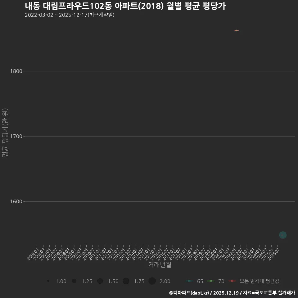 내동 대림프라우드102동 아파트(2018) 월별 평균 평당가