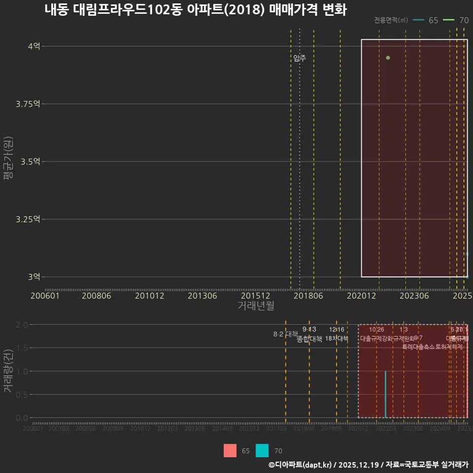 내동 대림프라우드102동 아파트(2018) 매매가격 변화