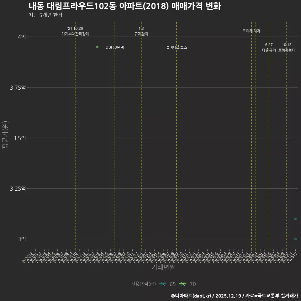 내동 대림프라우드102동 아파트(2018) 매매가격 변화