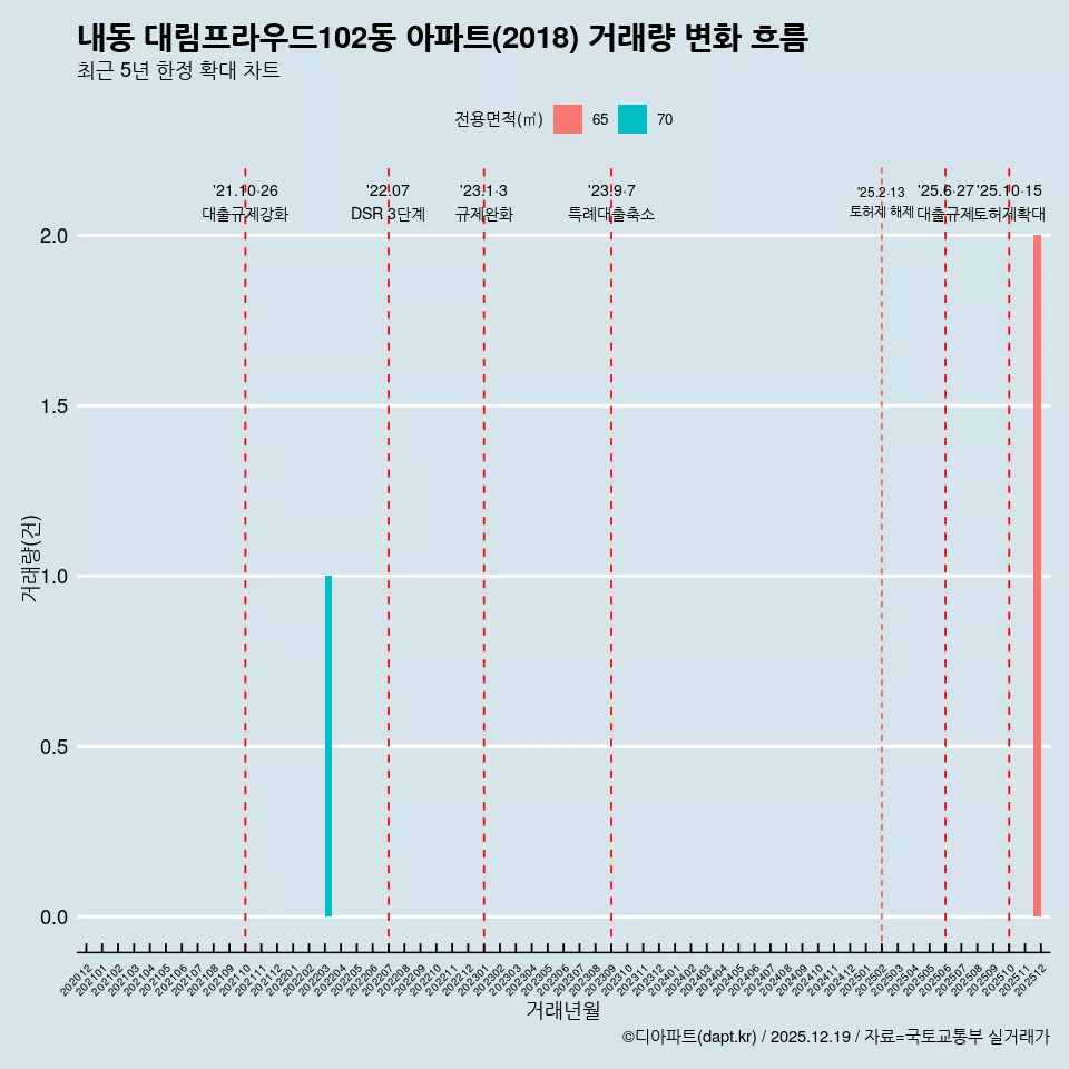 내동 대림프라우드102동 아파트(2018) 거래량 변화 흐름
