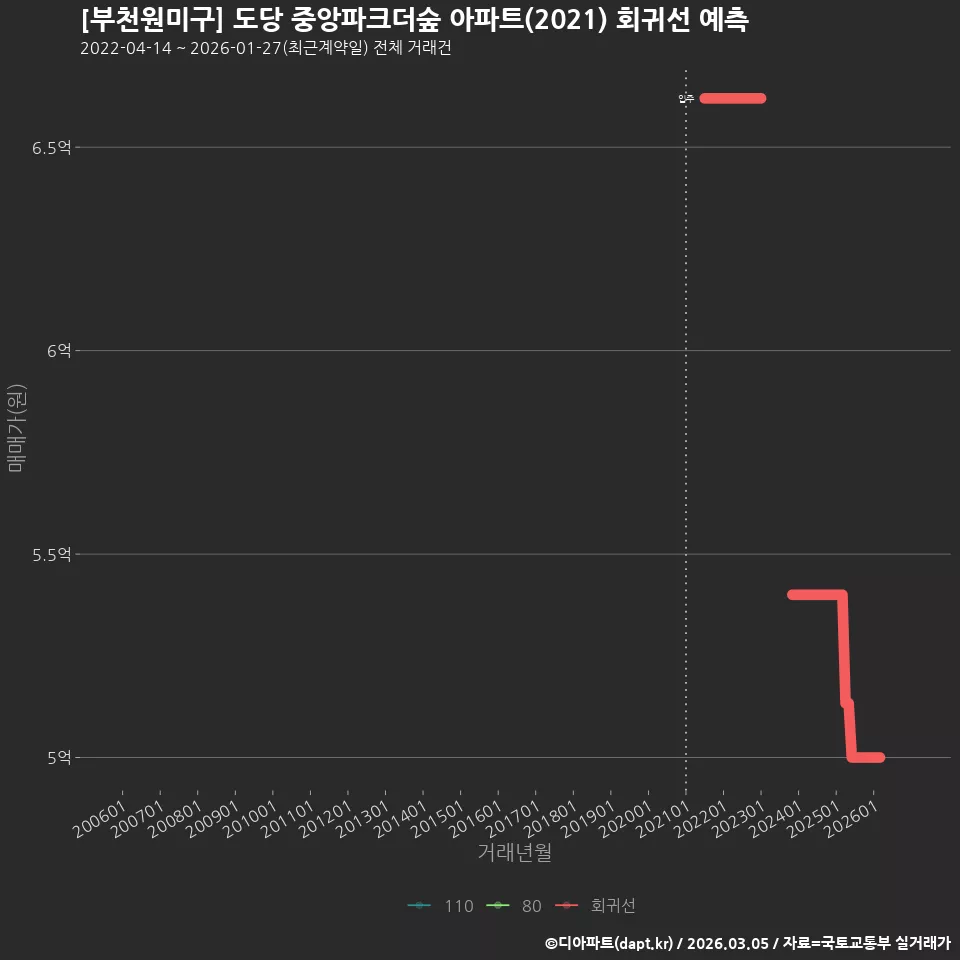 [부천원미구] 도당 중앙파크더숲 아파트(2021) 회귀선 예측