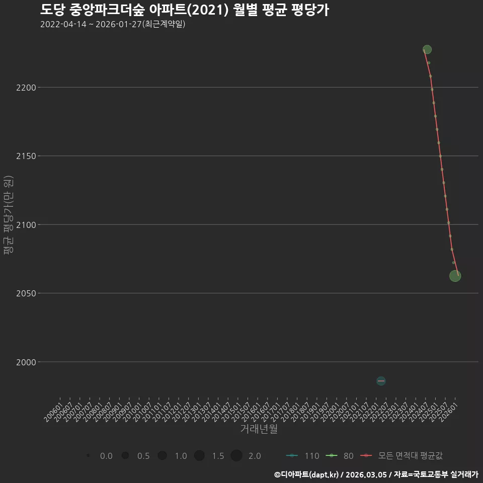 도당 중앙파크더숲 아파트(2021) 월별 평균 평당가