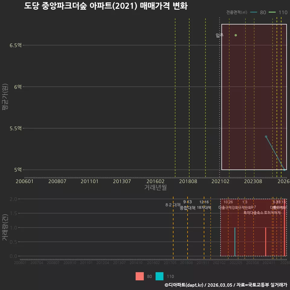 도당 중앙파크더숲 아파트(2021) 매매가격 변화