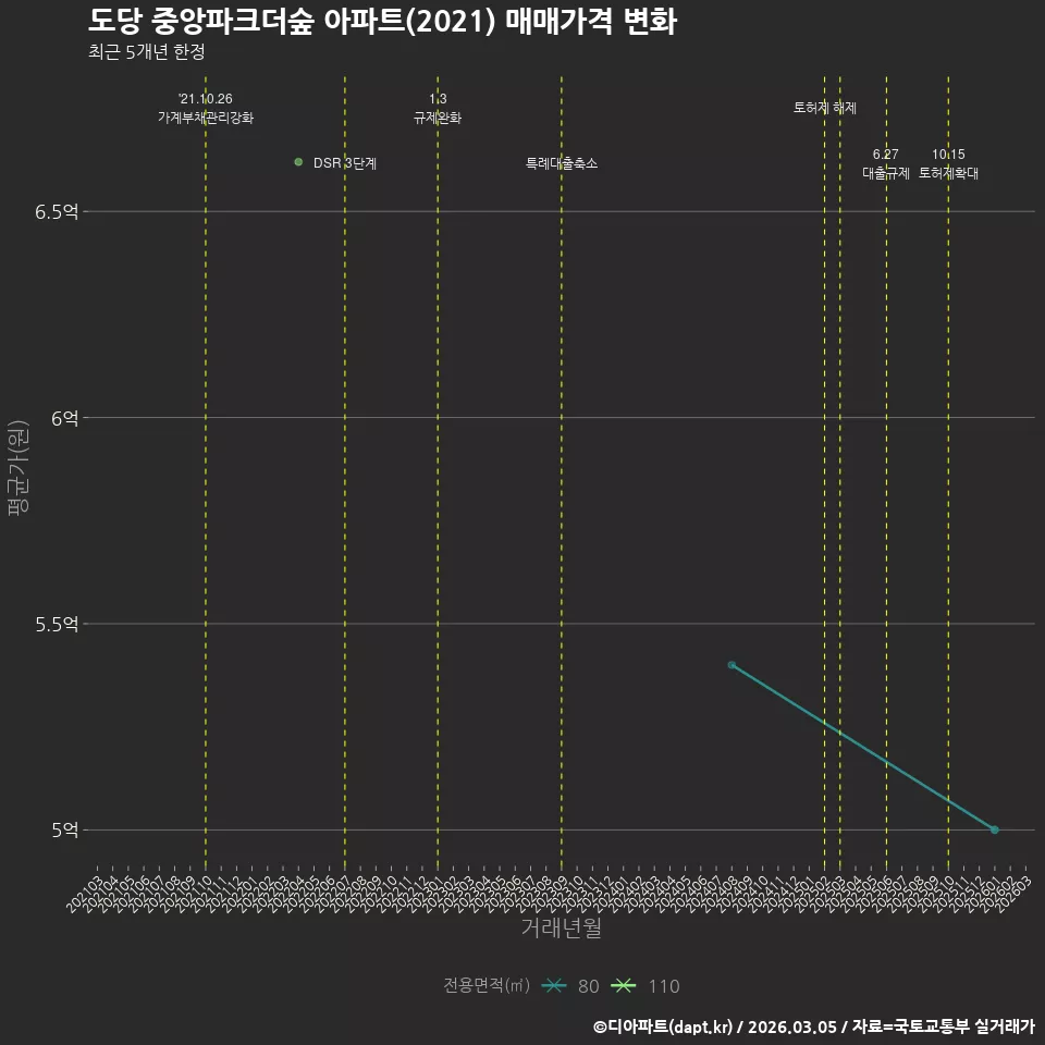도당 중앙파크더숲 아파트(2021) 매매가격 변화