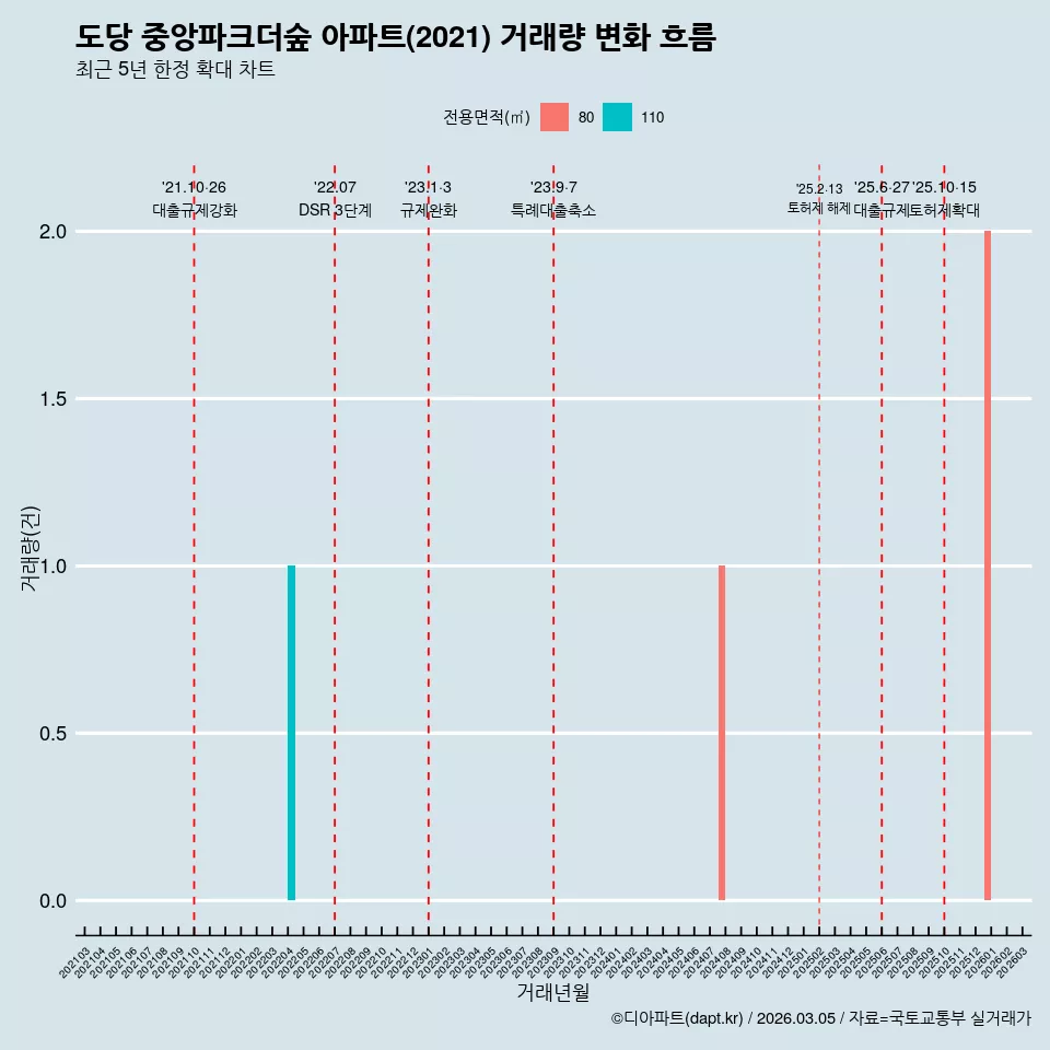 도당 중앙파크더숲 아파트(2021) 거래량 변화 흐름