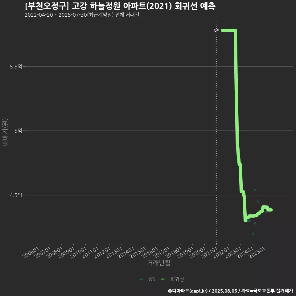 [부천오정구] 고강 하늘정원 아파트(2021) 회귀선 예측