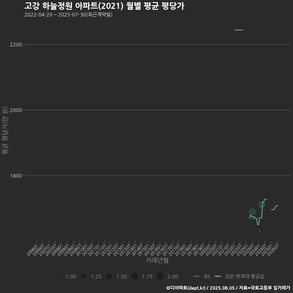 고강 하늘정원 아파트(2021) 월별 평균 평당가