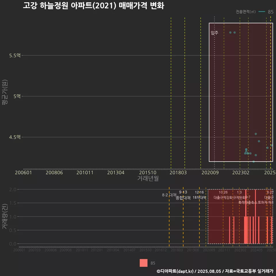 고강 하늘정원 아파트(2021) 매매가격 변화