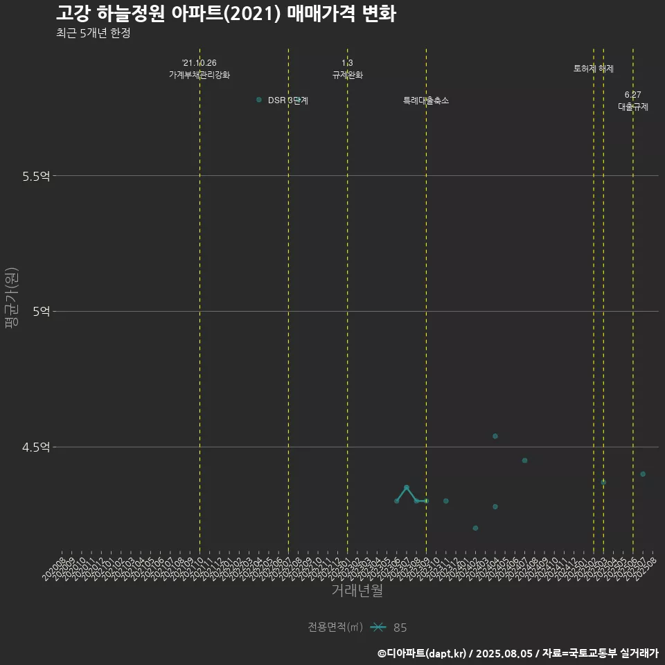 고강 하늘정원 아파트(2021) 매매가격 변화