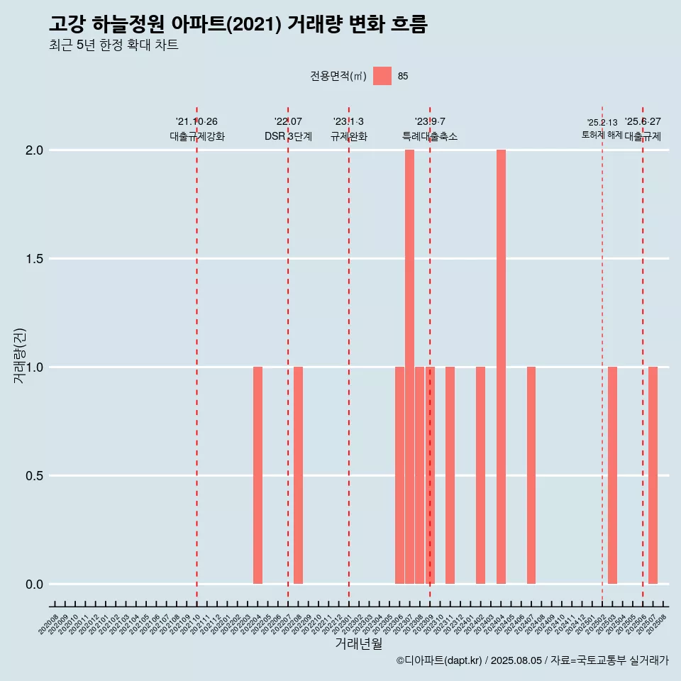 고강 하늘정원 아파트(2021) 거래량 변화 흐름