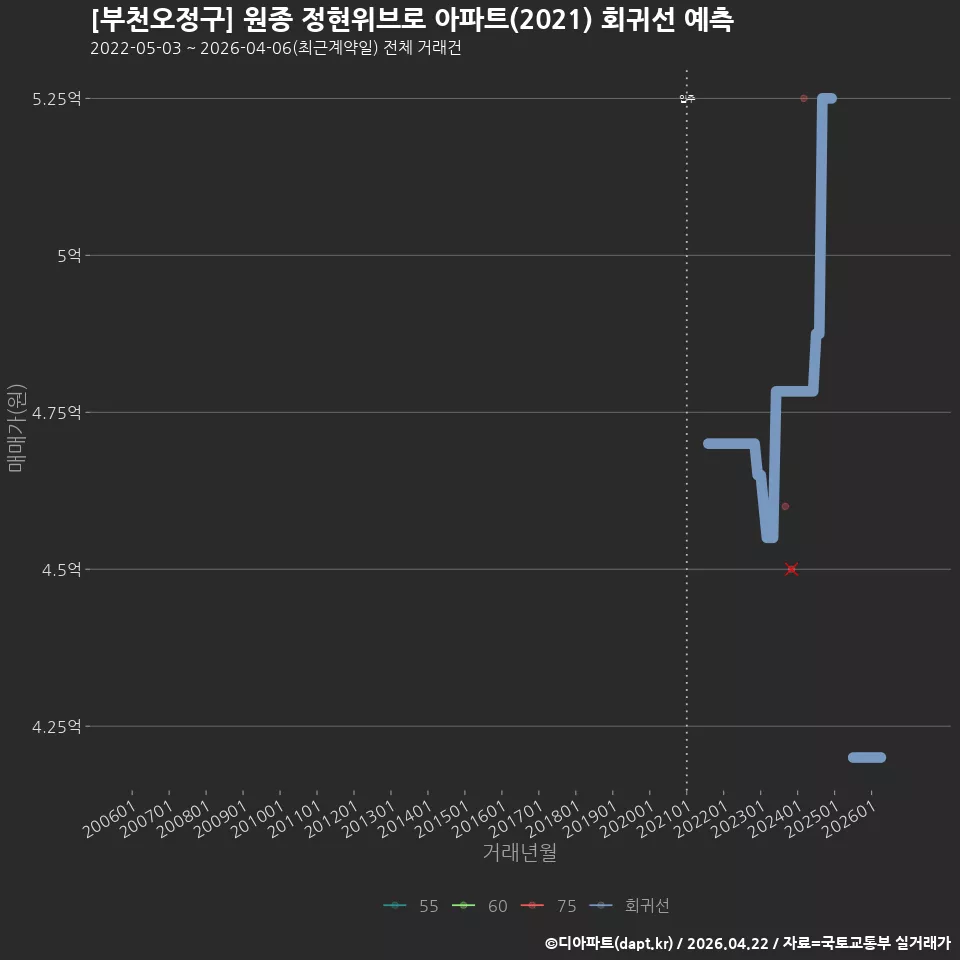 [부천오정구] 원종 정현위브로 아파트(2021) 회귀선 예측