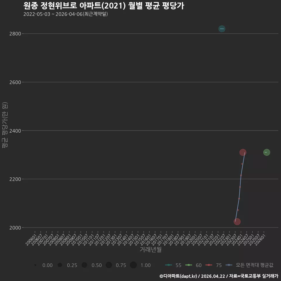 원종 정현위브로 아파트(2021) 월별 평균 평당가