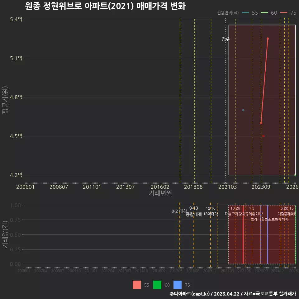 원종 정현위브로 아파트(2021) 매매가격 변화
