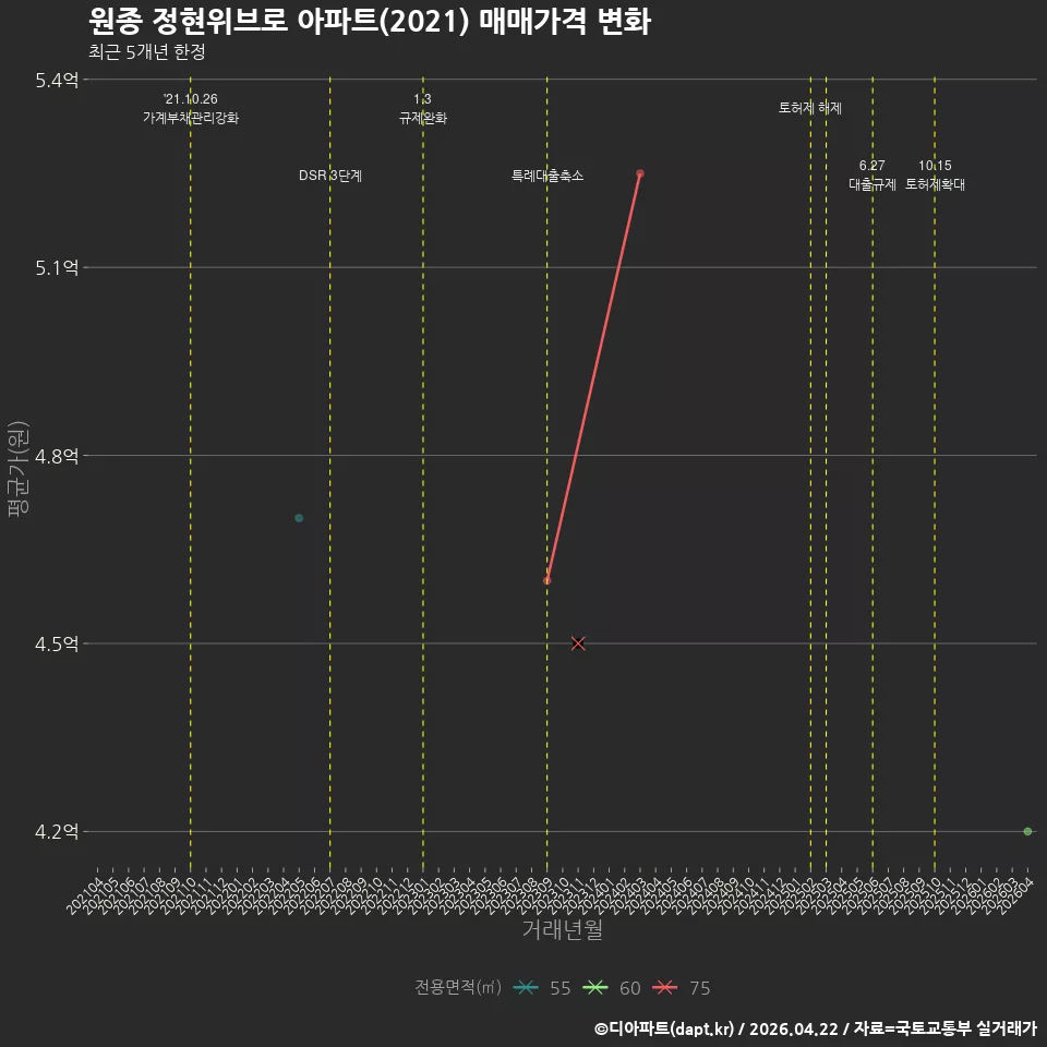 원종 정현위브로 아파트(2021) 매매가격 변화