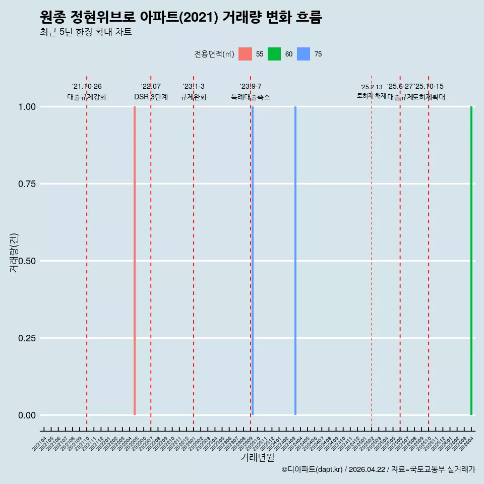 원종 정현위브로 아파트(2021) 거래량 변화 흐름