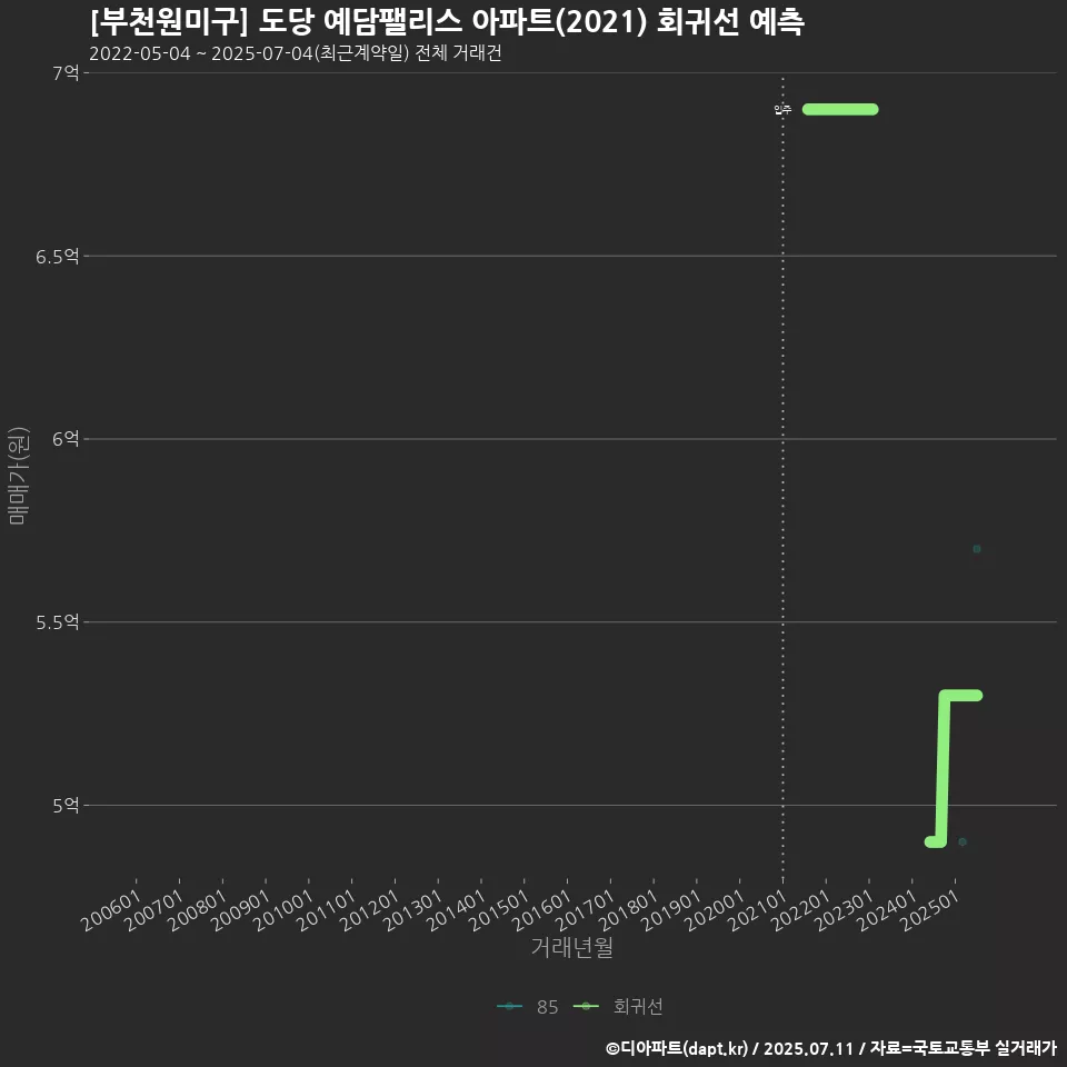 [부천원미구] 도당 예담팰리스 아파트(2021) 회귀선 예측