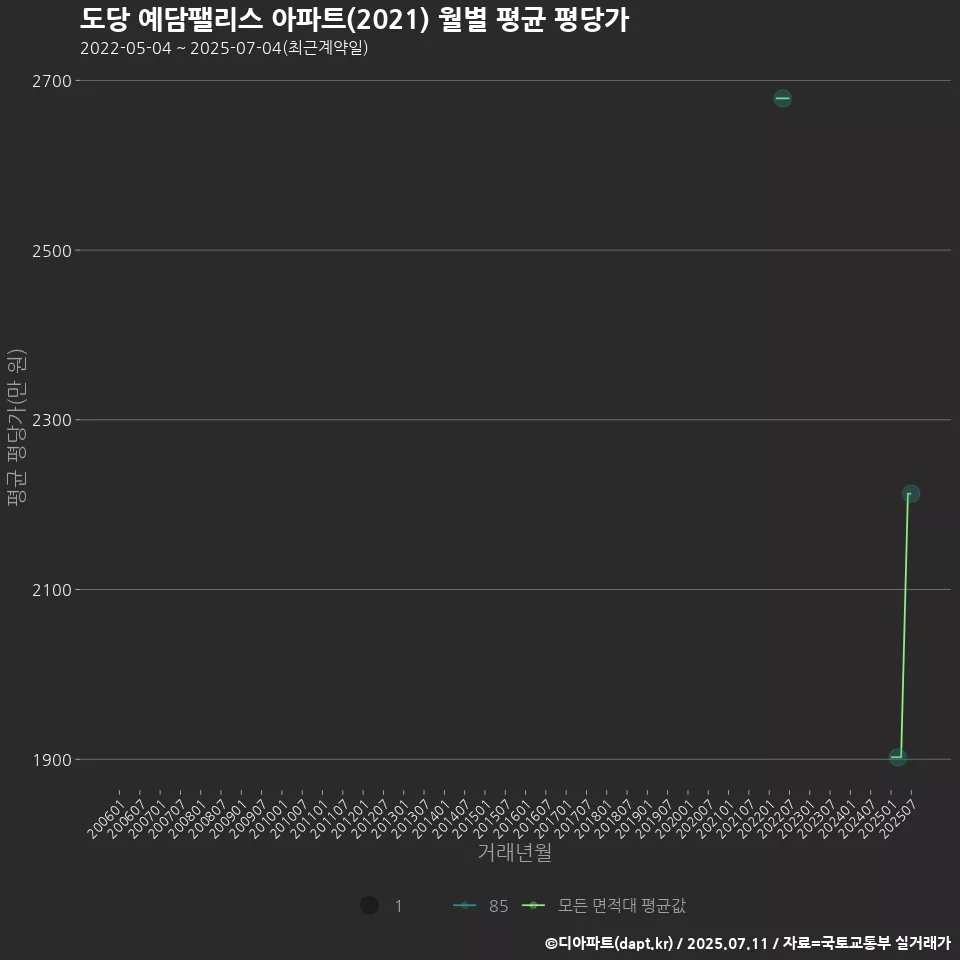도당 예담팰리스 아파트(2021) 월별 평균 평당가