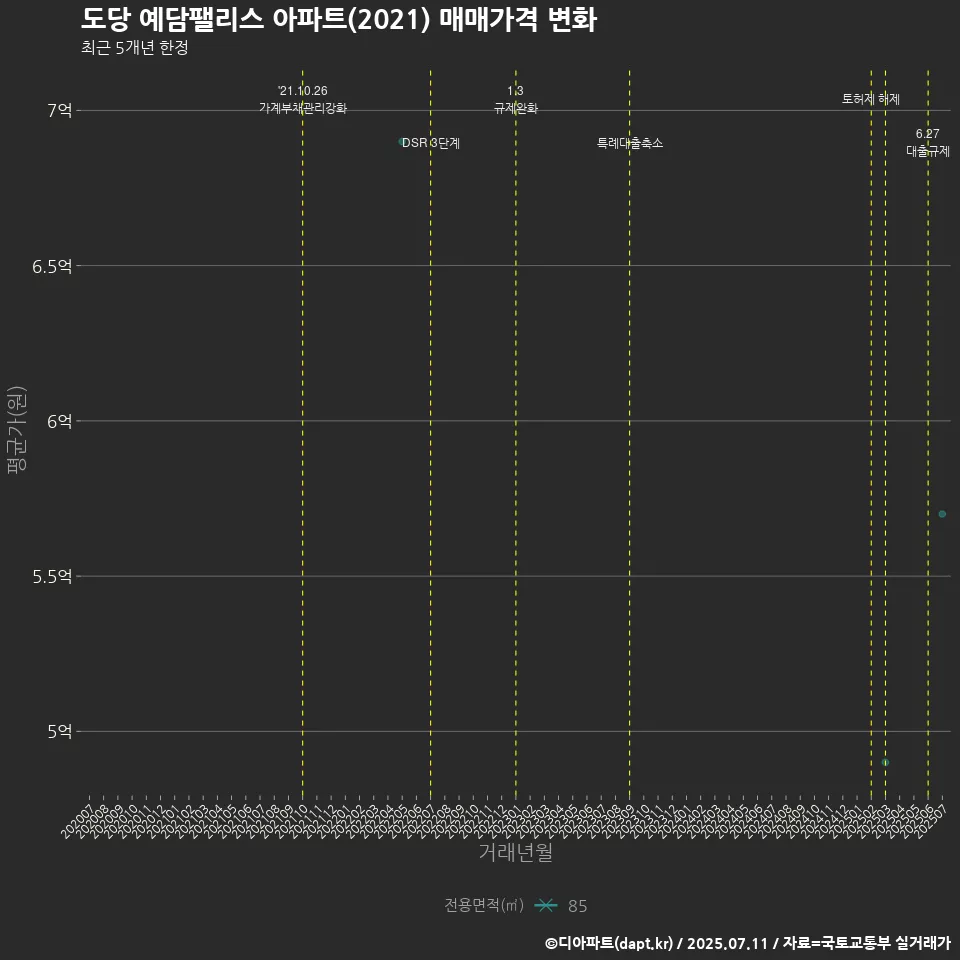 도당 예담팰리스 아파트(2021) 매매가격 변화