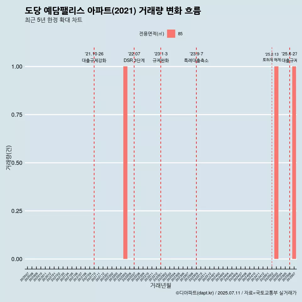 도당 예담팰리스 아파트(2021) 거래량 변화 흐름