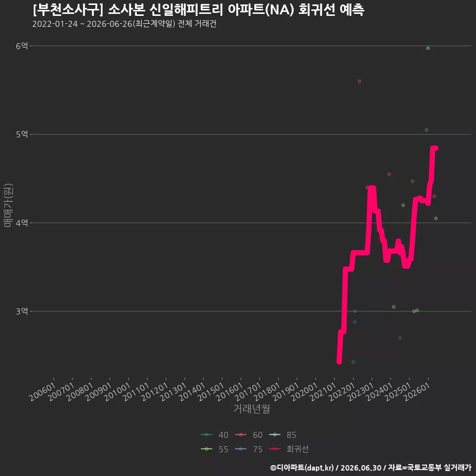 [부천소사구] 소사본 신일해피트리 아파트(NA) 회귀선 예측