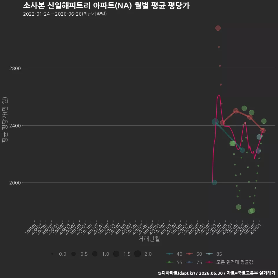 소사본 신일해피트리 아파트(NA) 월별 평균 평당가
