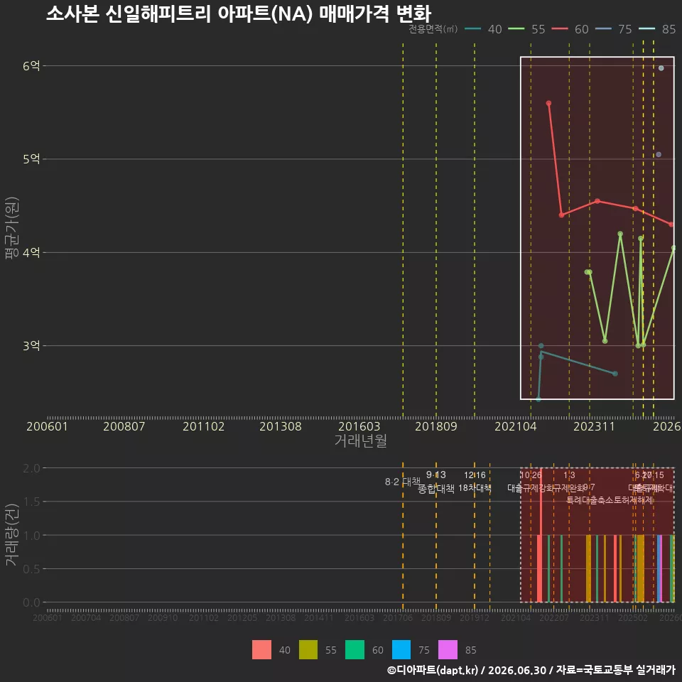 소사본 신일해피트리 아파트(NA) 매매가격 변화