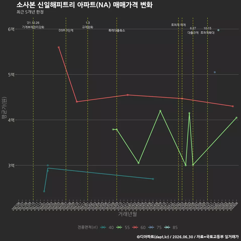 소사본 신일해피트리 아파트(NA) 매매가격 변화