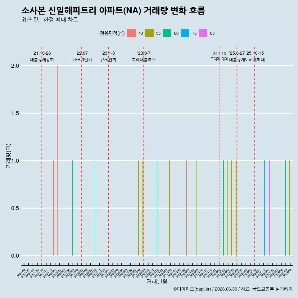 소사본 신일해피트리 아파트(NA) 거래량 변화 흐름