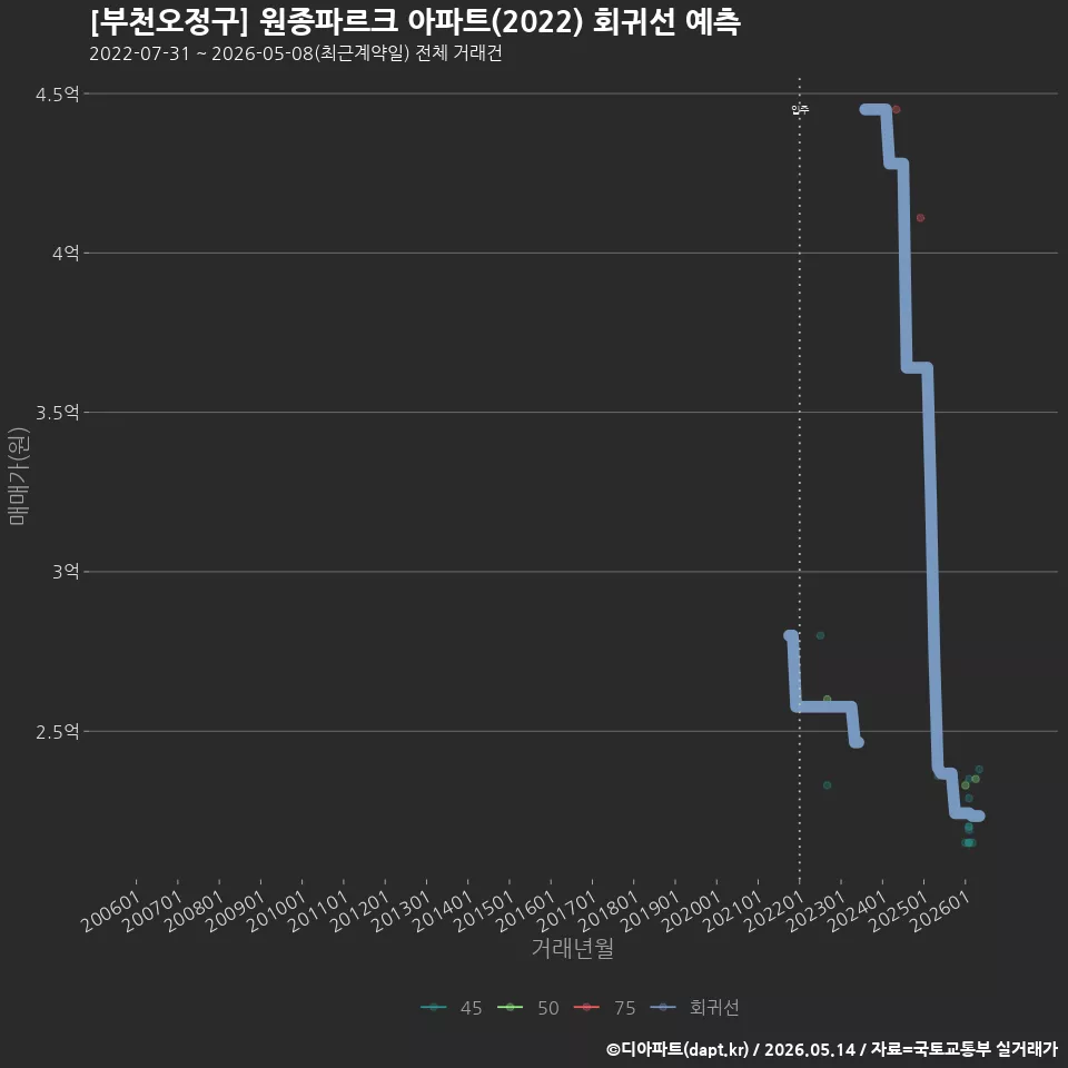 [부천오정구] 원종파르크 아파트(2022) 회귀선 예측