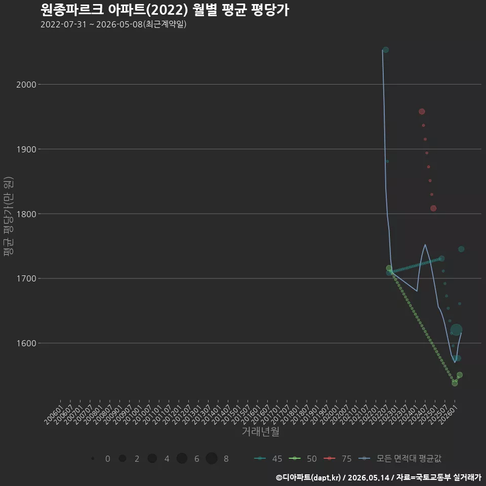 원종파르크 아파트(2022) 월별 평균 평당가
