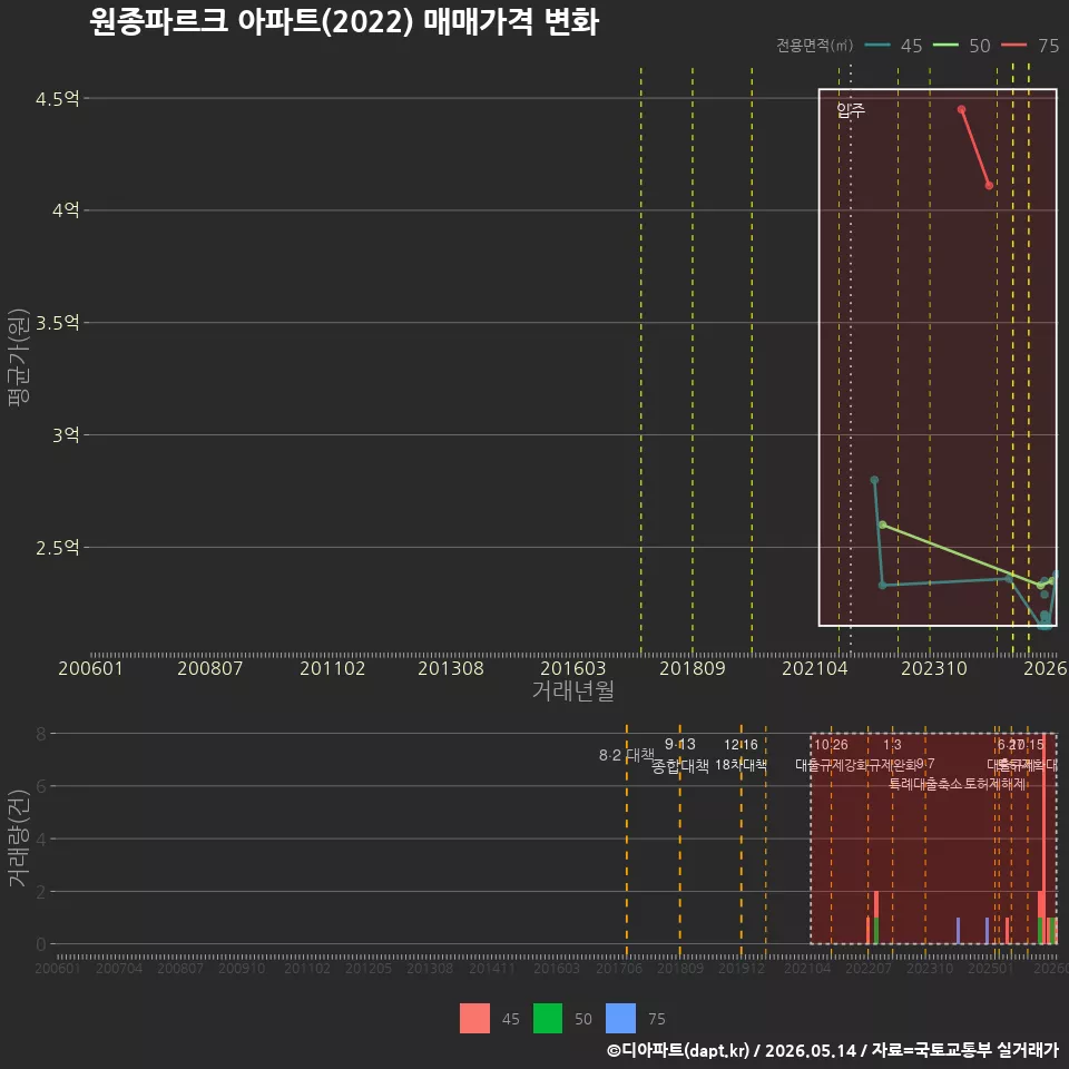 원종파르크 아파트(2022) 매매가격 변화